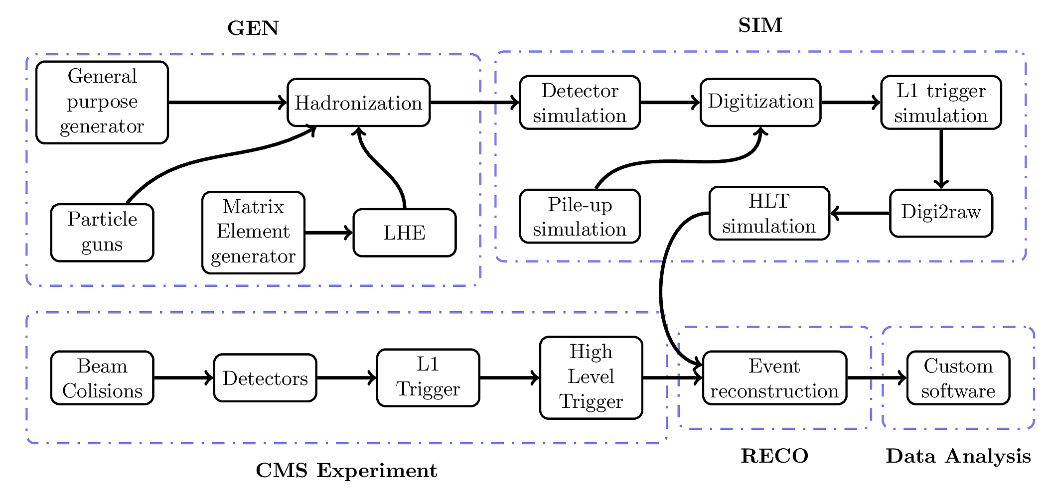 CMS data-flow overview